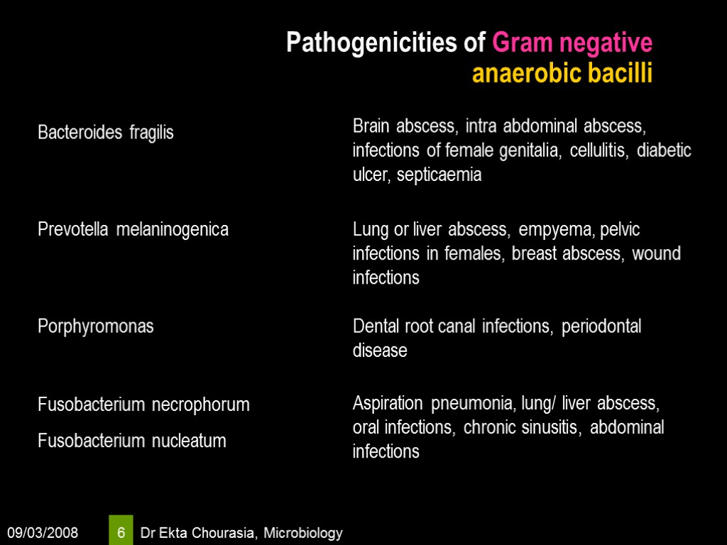 09/03/2008 Dr Ekta Chourasia, Microbiology 6 Pathogenicities of Gram negative anaerobic bacilli Bacteroides fragilis